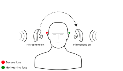 Phonak CROS Lumity